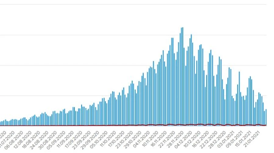 COVID в Україні: 3,8 тисячі нових випадків, 2,4 тисячі госпіталізацій