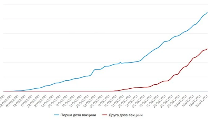 19 июля 50 тысяч украинцев получили первую дозу вакцины, 30 тысяч – вторую