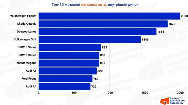 На внутрішньому ринку України на третину скоротились перепродажі авто: ТОП-10 моделей