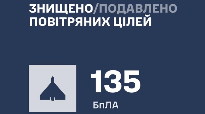 Воздушные силы: вчера вечером россияне атаковали Украину 163 дронами, удалось сбить 135