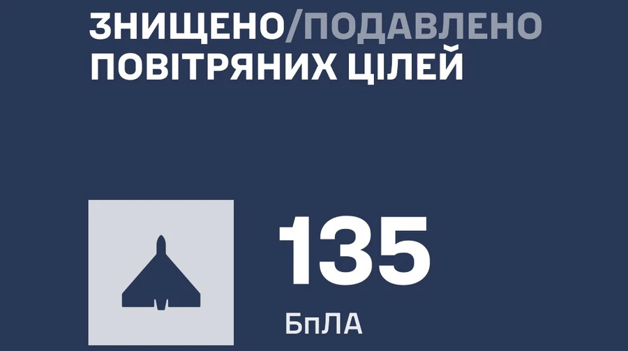 Повітряні сили: Росіяни звечора атакували Україну 163 дронами, вдалося збити 135