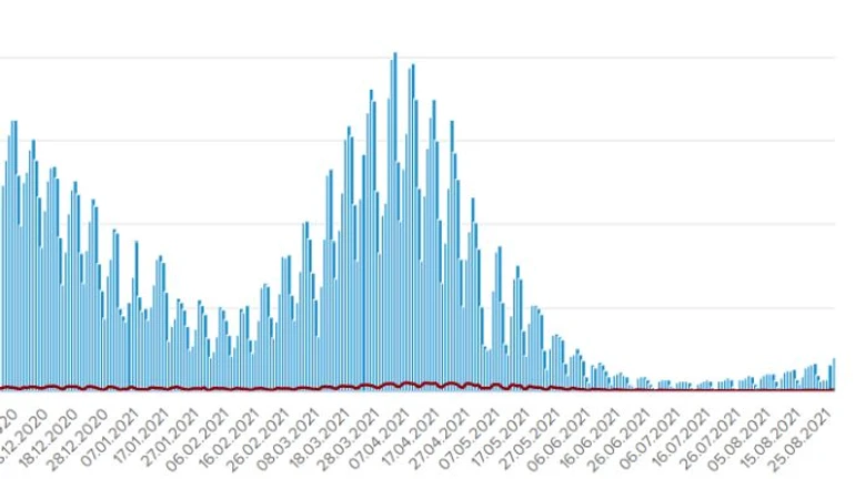 Более 2 тысяч больных COVID и 66 умерших в Украине за сутки