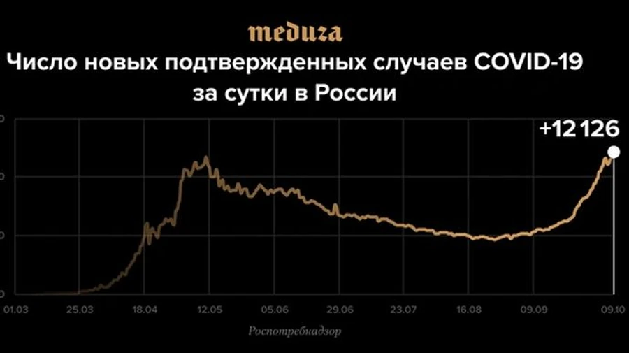 У Росії COVID побив антирекорд травня щодо кількості хворих за добу