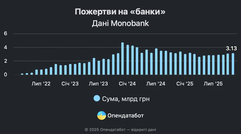 В Украине сумма донатов на банки уменьшилась, на фонды – выросла