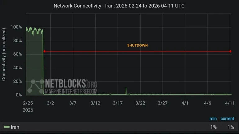 Блокування інтернету в Ірані стало другим найдовшим в історії, за Starlink – карають смертю