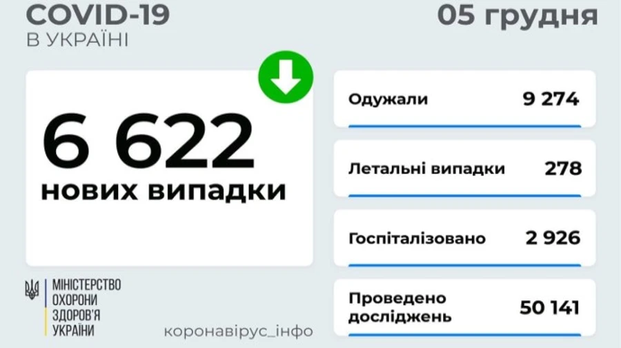 Ковид: в Украине меньше 7 тысяч новых заражений за день, 278 человек скончались