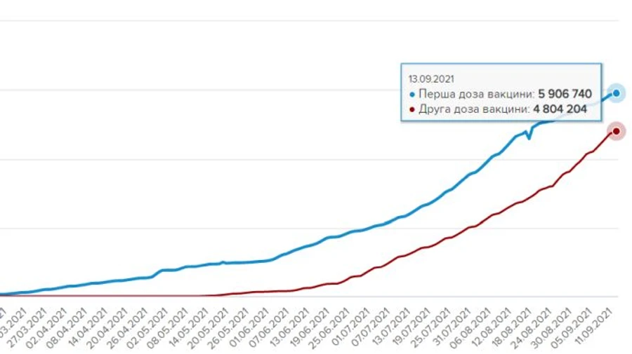 За неделю украинцам сделали более 900 тысяч прививок против COVID
