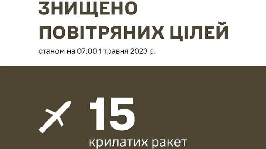 Ночью силы ПВО уничтожили 15 вражеских ракет из 18