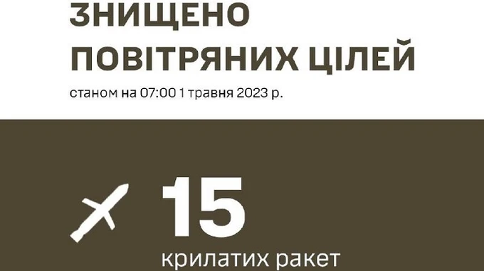 Ukrainian Air defence downs 15 out of 18 Russian missiles overnight