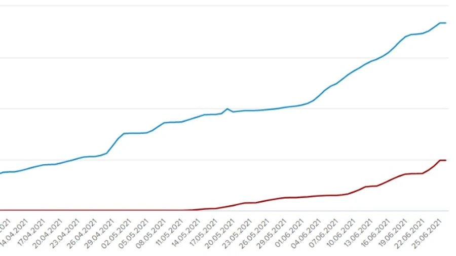 Вакцинация в Украине второй день подряд бьет рекорды
