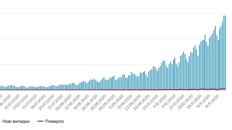 В Украине очередной антирекорд по количеству случаев коронавируса