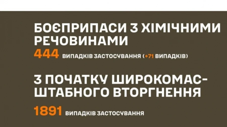В апреле оккупанты 444 раза сбрасывали на ВСУ боеприпасы с химическими веществами