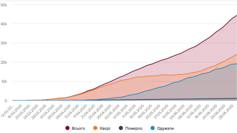 Коронавирус в Украине: 706 случаев за сутки, больше всего – во Львовской области