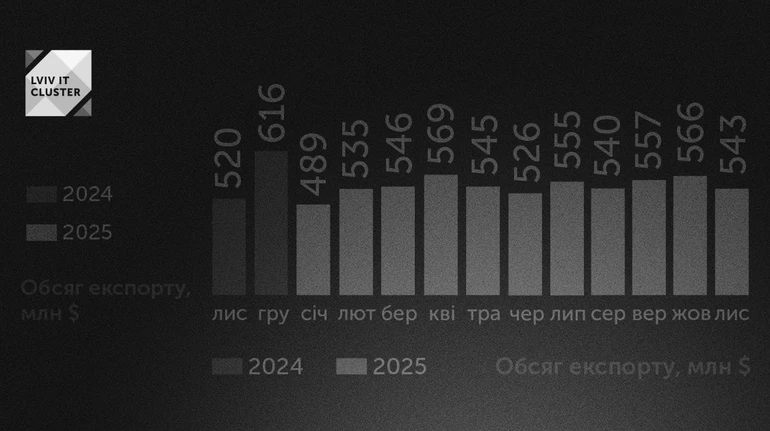 За месяц сократился экспорт ИТ-услуг Украины