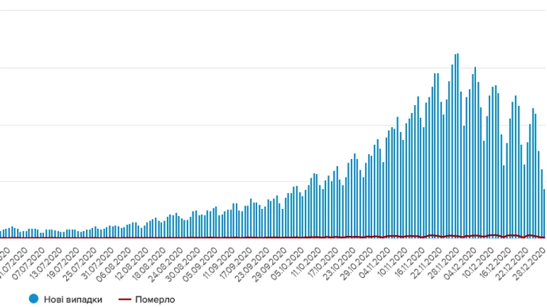 За добу від коронавірусу одужали більше 16 тисяч українців, захворіли 6 988