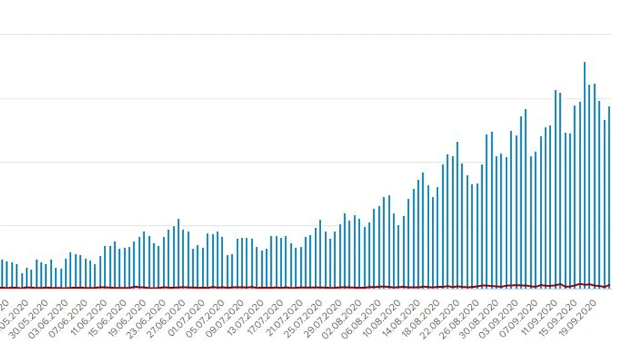 За сутки в Украине COVID заболели 2884 человека, всего болеют более 97 тысяч