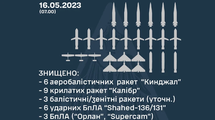 ППО збила усі ракети і дрони росіян, які летіли вночі по Україні, зокрема − 6 Кинджалів 