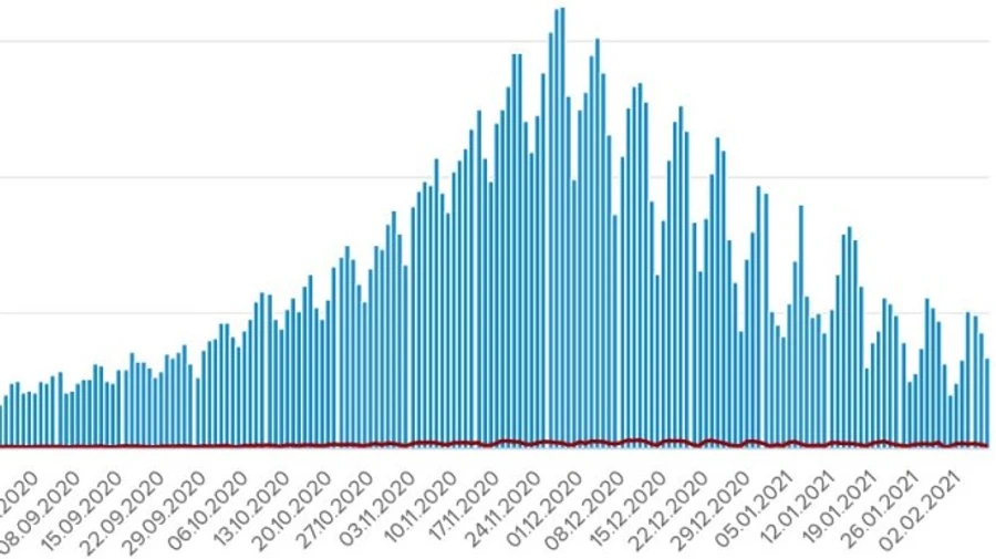 Коронавірус: більше 3 тисяч нових заражень, 81 людина померла