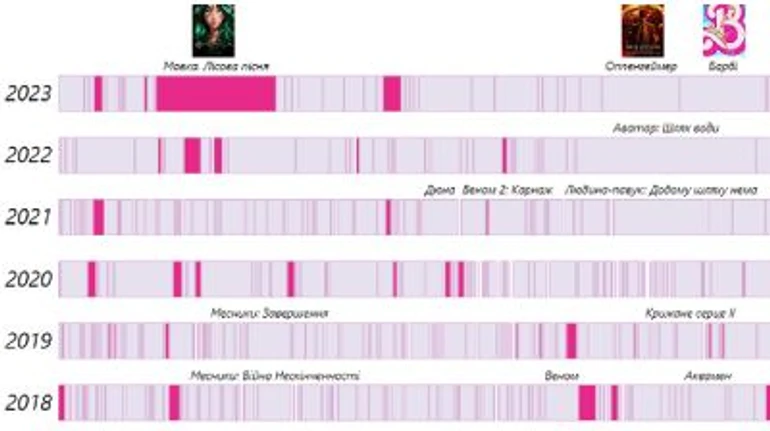 Ви це бачили? Як українське кіно б'є рекорди