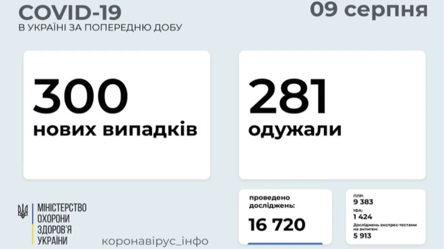 Коронавірус: три сотні нових заражень, найбільше – у Києві