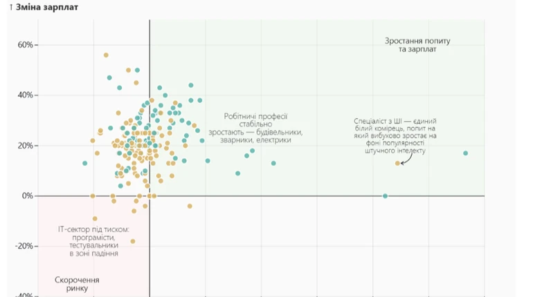 Из-за войны и миграции не хватает рабочих. В Киеве хуже всего