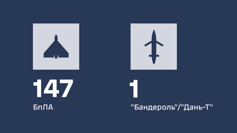 Россия атаковала Украину 172 дронами: ПВО уничтожила 148 целей