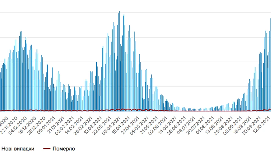 Почти 19 тысяч новых больных: COVID дошел до показателей апреля