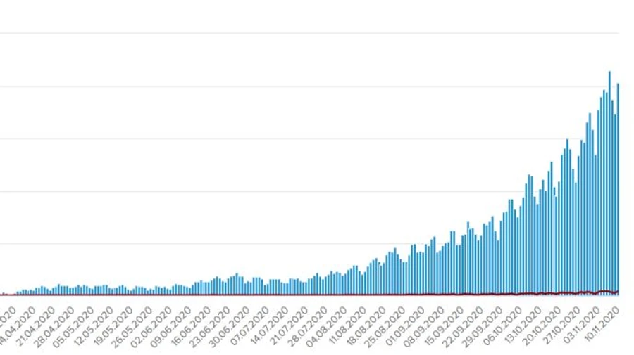 9 ноября в Украине обнаружили 10 179 больных COVID: в МОЗ уточнили