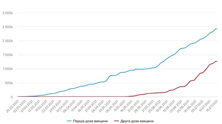 Мільйон щеплень проти коронавірусу зробили за 2 тижні – МОЗ