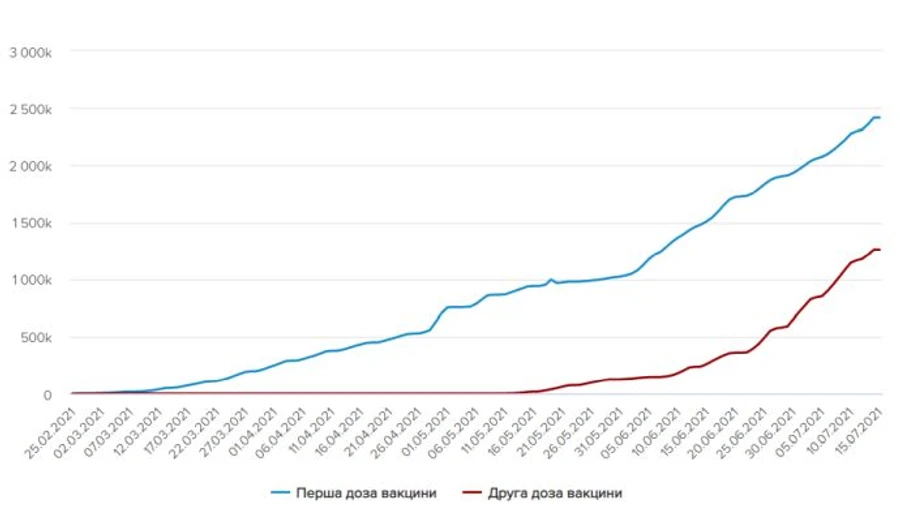 Мільйон щеплень проти коронавірусу зробили за 2 тижні – МОЗ