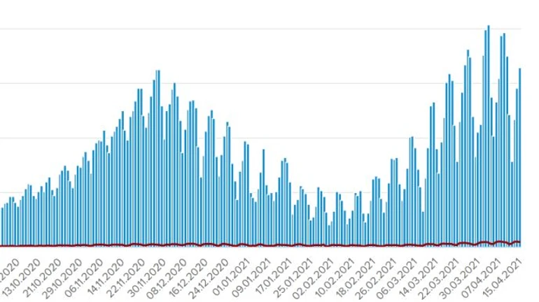 Спад хвилі: 16 427 нових випадків COVID і 433 летальних за добу в Україні 