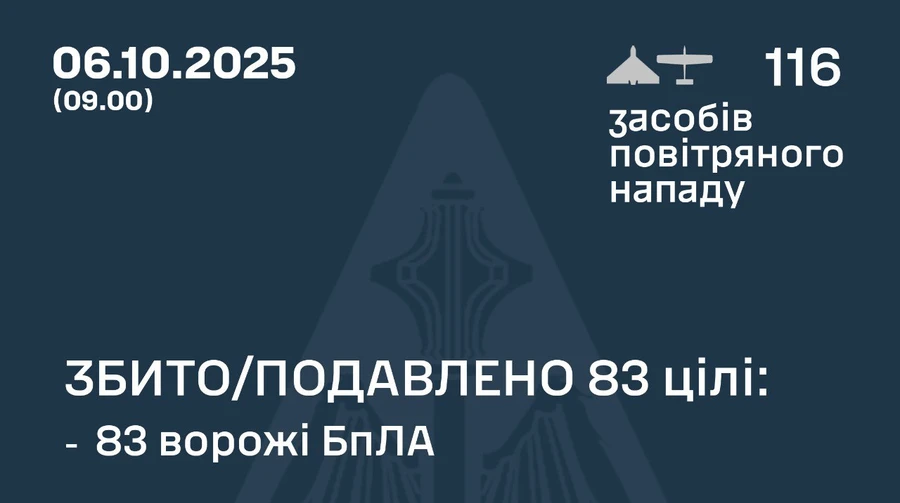 Russia launches 116 drones: Ukrainian air defence downs 83, but some hits reported
