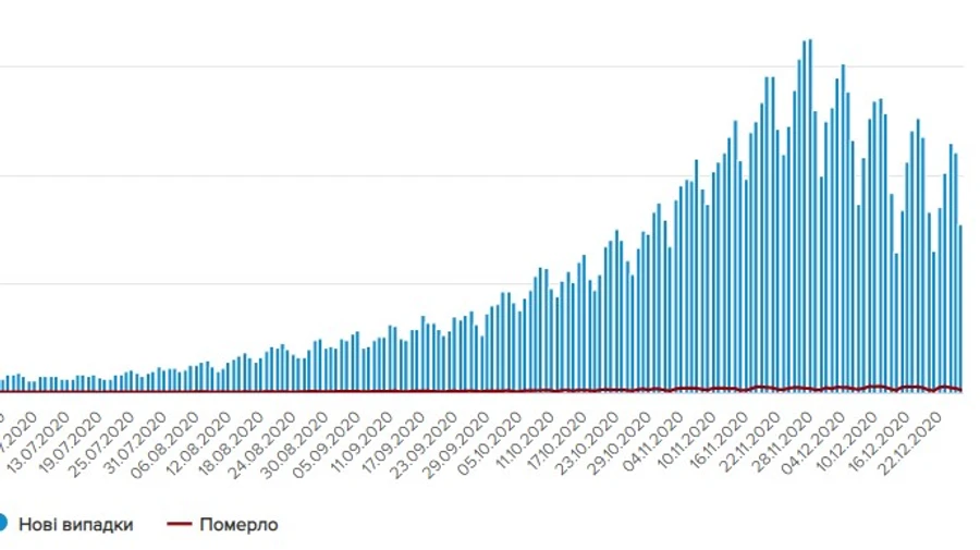 COVID-19: в Украине меньше новых случаев и смертей, но больше госпитализаций