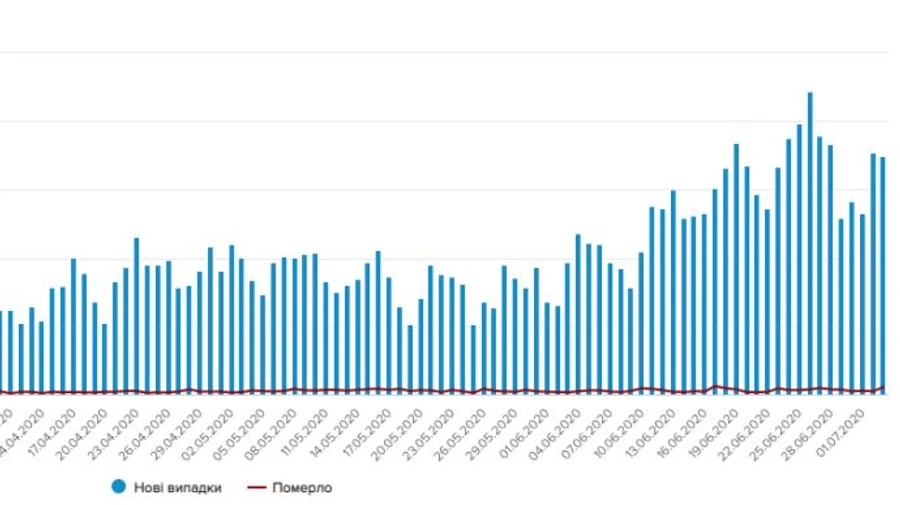 Від COVID-19 за добу померли 27 українців, лише на Львівщині – 11