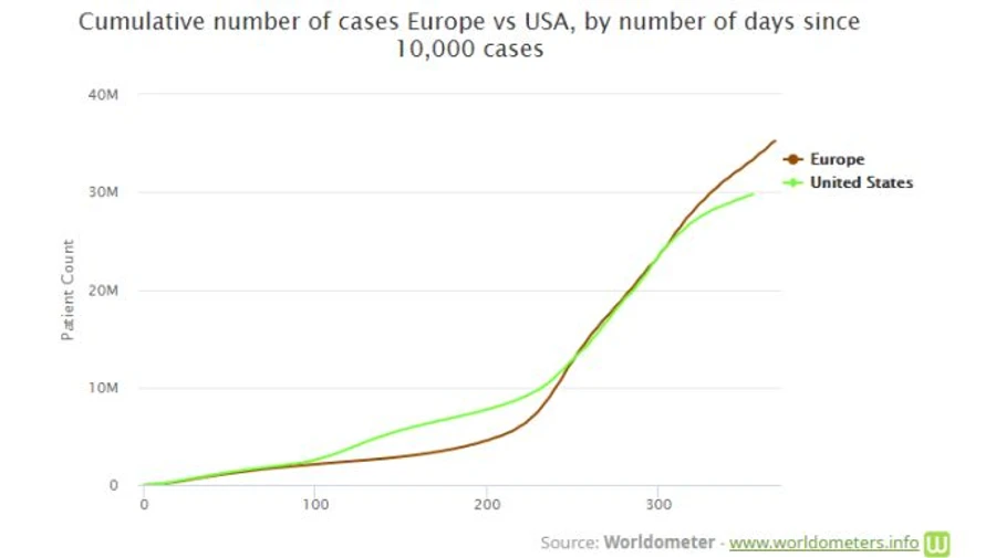 Украина третья в Европе по количеству новых случаев COVID