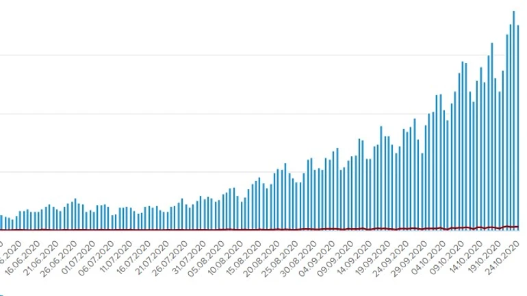Коронавірус в Україні: більше 7 тисяч нових випадків, 125 смертей