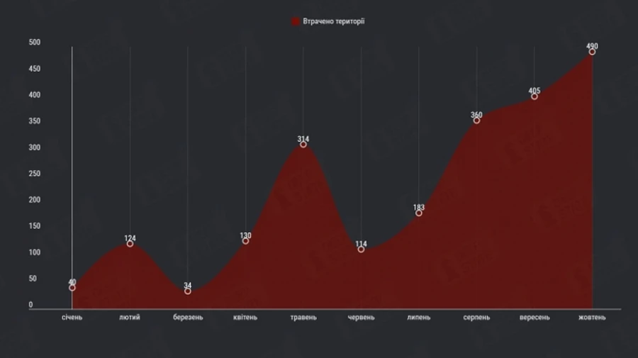 Russians occupied almost 500 sq km of Ukrainian territory in October