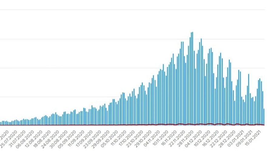 COVID в Україні: у неділю 3 тисячі випадків, понад 5 тисяч одужань