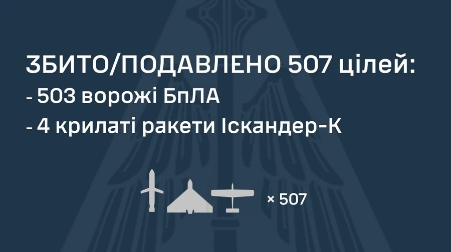 Rússia lança ataque combinado à Ucrânia: defesa aérea derruba 503 drones e 4 mísseis, ataques registrados