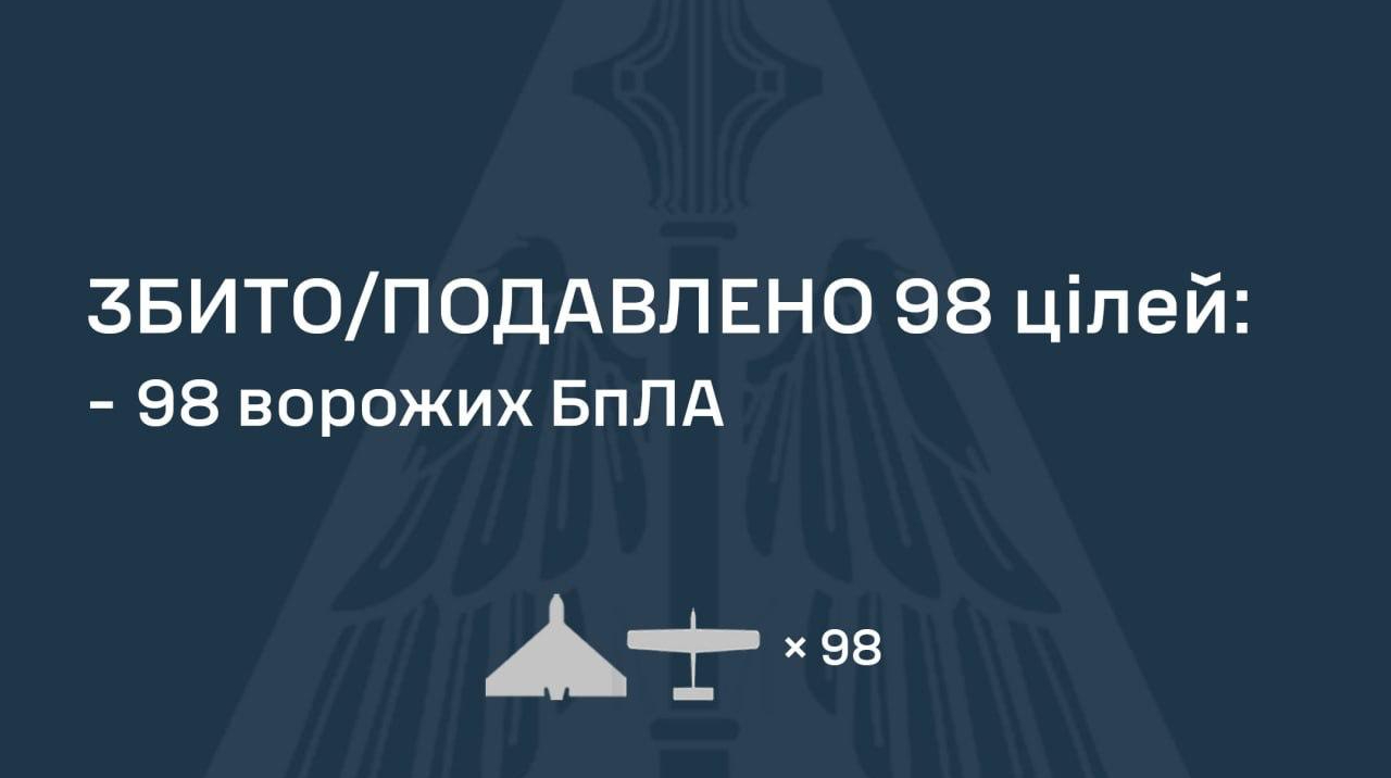 РФ вночі атакувала Україну 24 балістичними ракетами, чотирма "Цирконами"/"Оніксами" та 115 дронами