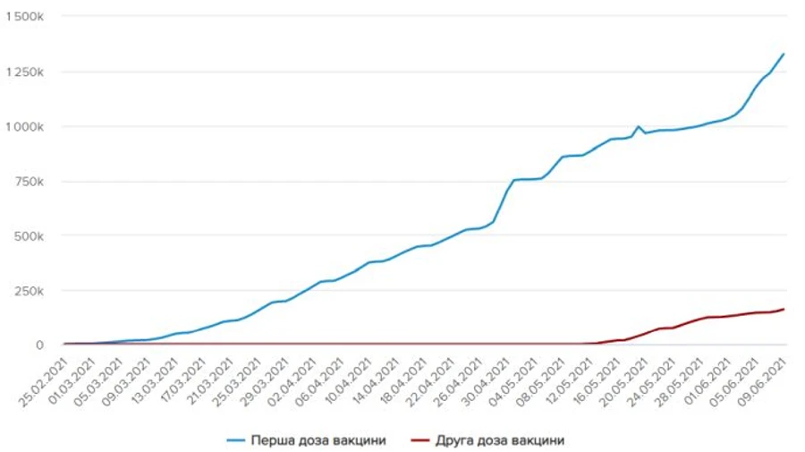 Понад 53 тисячі жителів України щепили проти коронавірусу 8 червня 