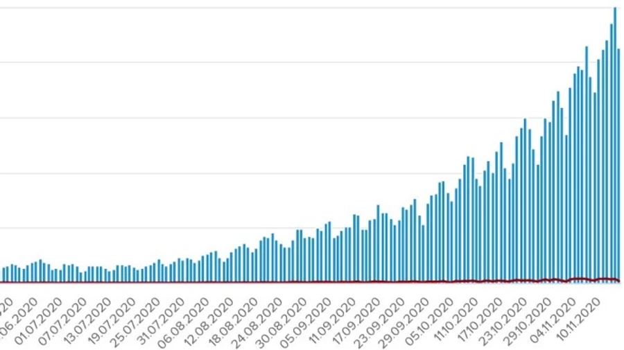 Коронавирус: в Украине больше 10 тысяч нових заражений, 95 человек умерли