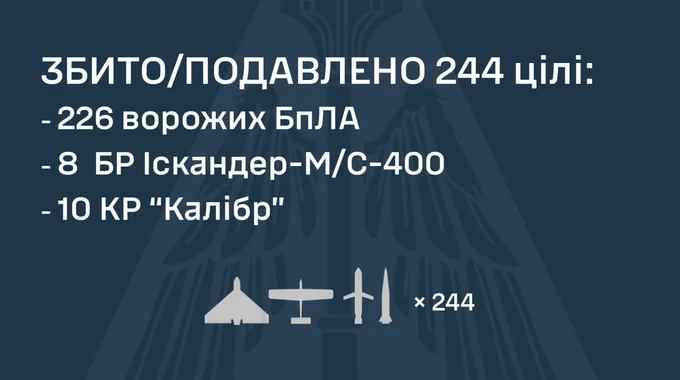 РФ атаковала Украину 242 дронами и ракетами Искандер-М/С-400 и Калибр – есть попадания на 19 локациях