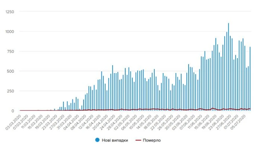 Кількість заражень COVID-19 в Україні перевищила 50 тисяч, доба показала новий скачок
