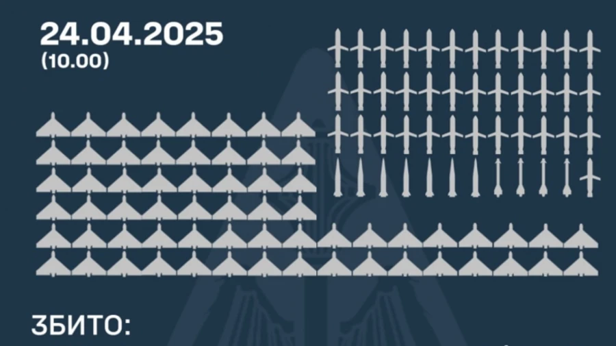 Russia launches 215 missiles and drones overnight: Ukrainian air defences destroy 112 targets, 68 go off radar