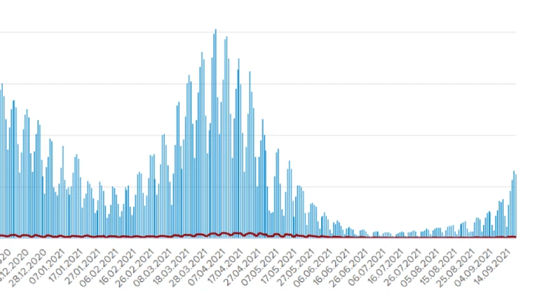 В Україні знову більше 6 тисяч нових випадків COVID