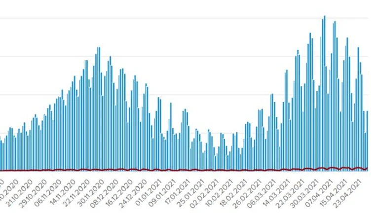 432 українці померли від COVID за добу, госпіталізацій поменшало