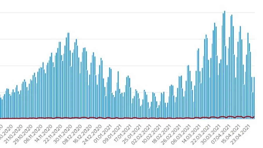 432 украинца умерли от COVID за сутки, госпитализаций стало меньше