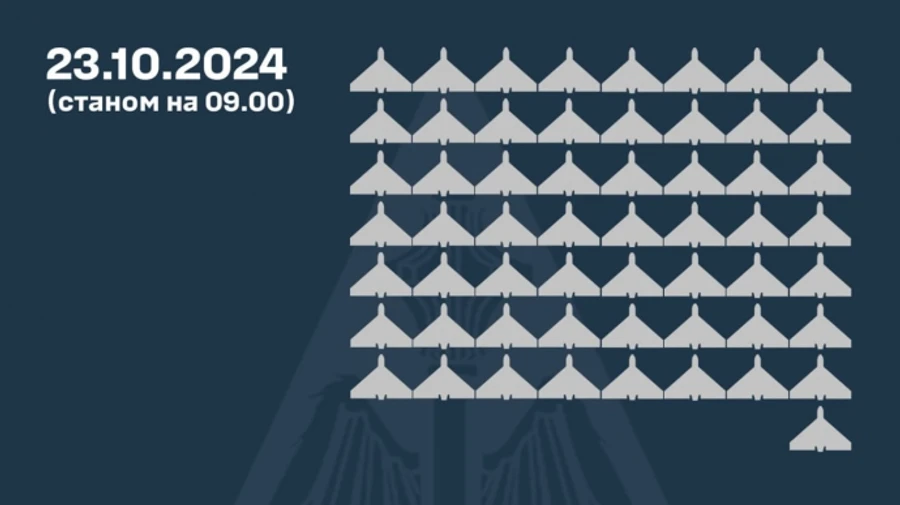 Ukraine's air defence downs 57 UAVs over Ukraine, 15 disappear from radar, up to 9 remain in airspace