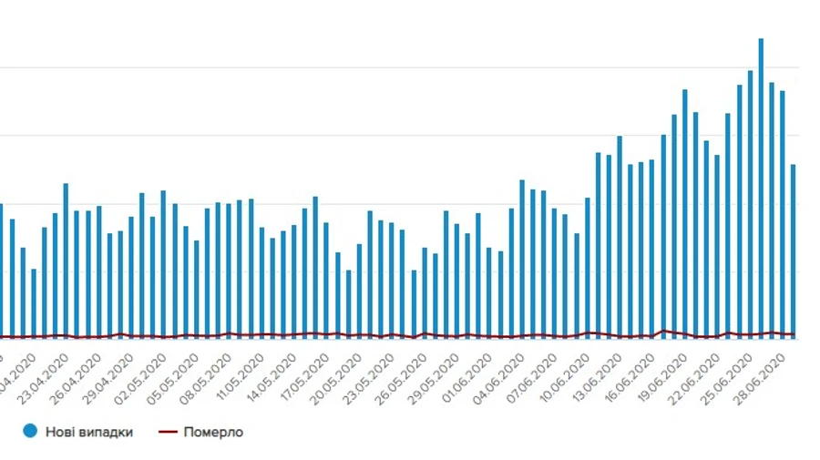 За неділю в Україні виявили менше випадків коронавірусу
